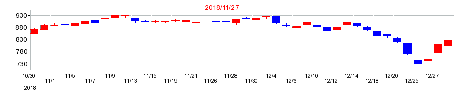 2018年の日本毛織の配当落ち日前後の株価チャート