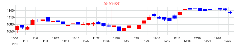 2019年の日本毛織の配当落ち日前後の株価チャート