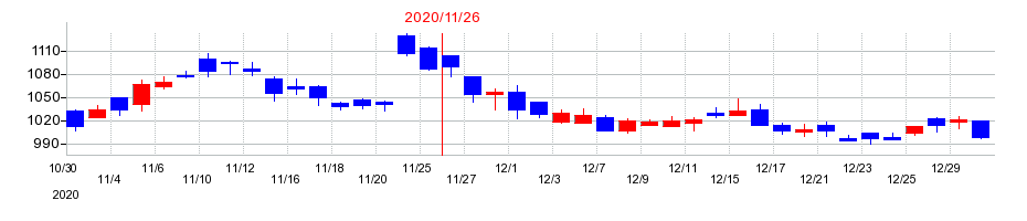 2020年の日本毛織の配当落ち日前後の株価チャート