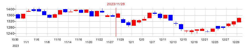 2023年の日本毛織の配当落ち日前後の株価チャート