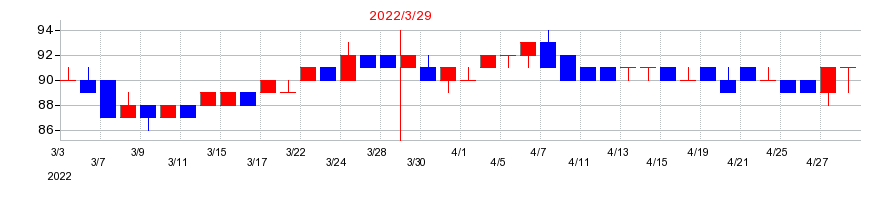 2022年のダイトウボウの配当落ち日前後の株価チャート