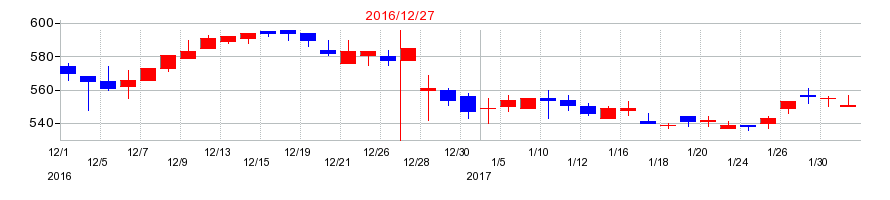2016年のトーア紡コーポレーションの配当落ち日前後の株価チャート