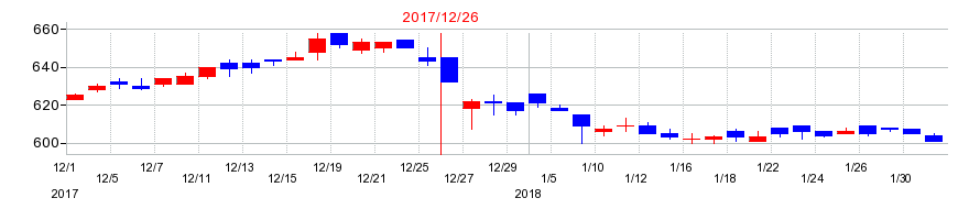 2017年のトーア紡コーポレーションの配当落ち日前後の株価チャート
