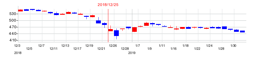 2018年のトーア紡コーポレーションの配当落ち日前後の株価チャート