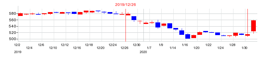 2019年のトーア紡コーポレーションの配当落ち日前後の株価チャート