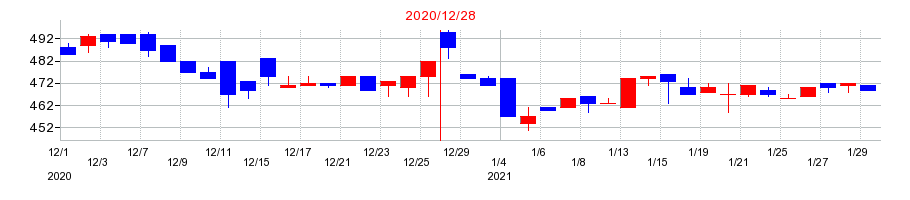 2020年のトーア紡コーポレーションの配当落ち日前後の株価チャート
