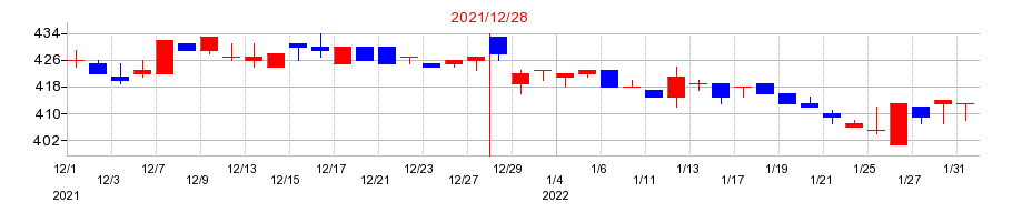 2021年のトーア紡コーポレーションの配当落ち日前後の株価チャート