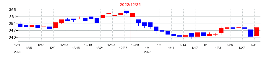 2022年のトーア紡コーポレーションの配当落ち日前後の株価チャート