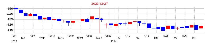 2023年のトーア紡コーポレーションの配当落ち日前後の株価チャート