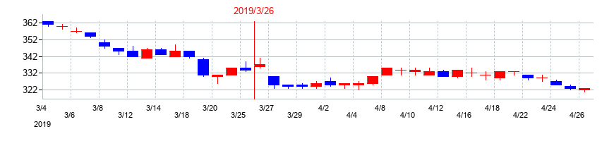 2019年のダイドーリミテッドの配当落ち日前後の株価チャート