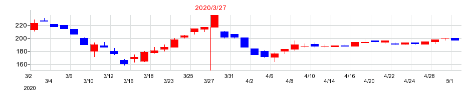 2020年のダイドーリミテッドの配当落ち日前後の株価チャート