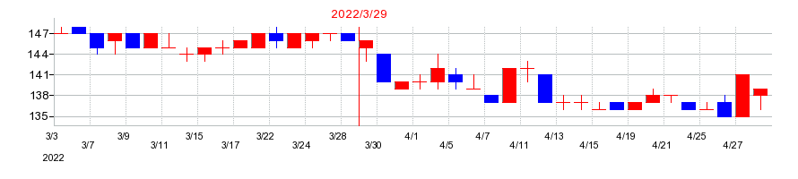 2022年のダイドーリミテッドの配当落ち日前後の株価チャート