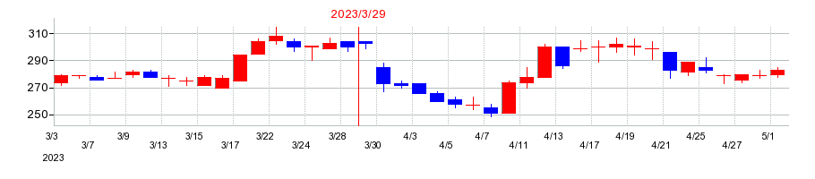 2023年のダイドーリミテッドの配当落ち日前後の株価チャート