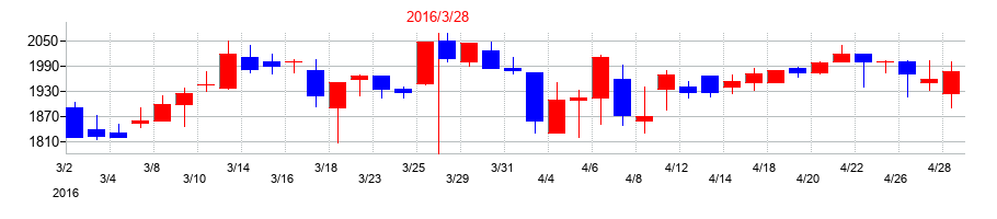 2016年のヨシックスホールディングスの配当落ち日前後の株価チャート