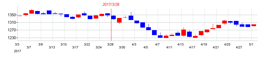 2017年のヨシックスホールディングスの配当落ち日前後の株価チャート