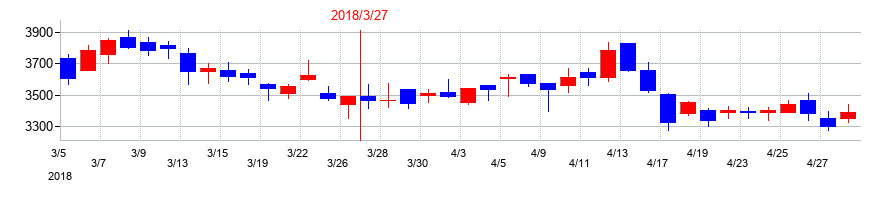 2018年のヨシックスホールディングスの配当落ち日前後の株価チャート