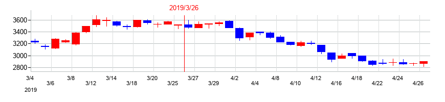 2019年のヨシックスホールディングスの配当落ち日前後の株価チャート