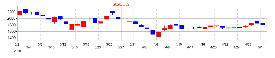 2020年のヨシックスホールディングスの配当落ち日前後の株価チャート