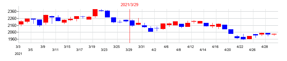 2021年のヨシックスホールディングスの配当落ち日前後の株価チャート