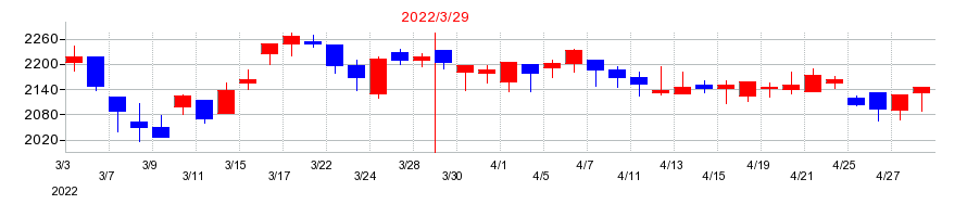 2022年のヨシックスホールディングスの配当落ち日前後の株価チャート
