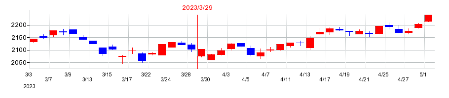 2023年のヨシックスホールディングスの配当落ち日前後の株価チャート