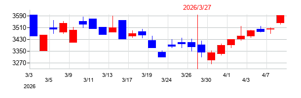 2026年のヨシックスホールディングスの配当落ち日前後の株価チャート