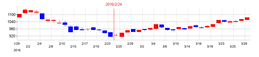 2016年のユナイテッド・スーパーマーケット・ホールディングスの配当落ち日前後の株価チャート