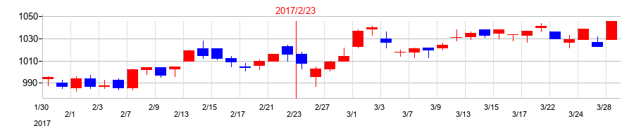 2017年のユナイテッド・スーパーマーケット・ホールディングスの配当落ち日前後の株価チャート