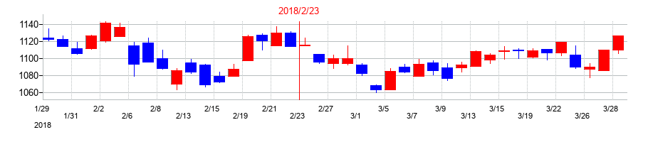 2018年のユナイテッド・スーパーマーケット・ホールディングスの配当落ち日前後の株価チャート