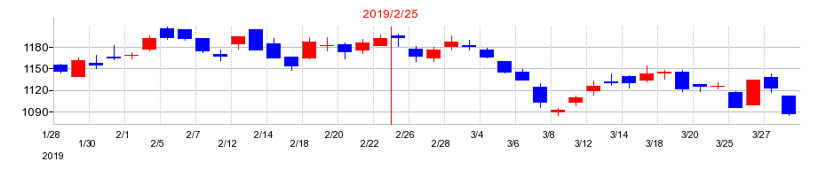 2019年のユナイテッド・スーパーマーケット・ホールディングスの配当落ち日前後の株価チャート