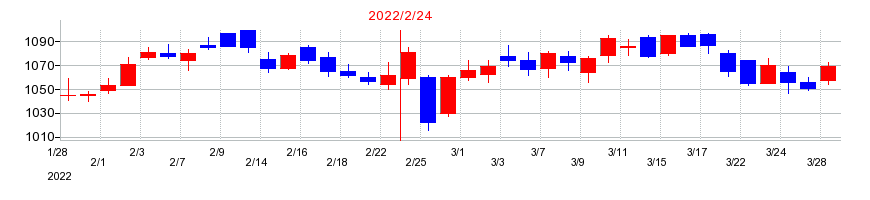 2022年のユナイテッド・スーパーマーケット・ホールディングスの配当落ち日前後の株価チャート
