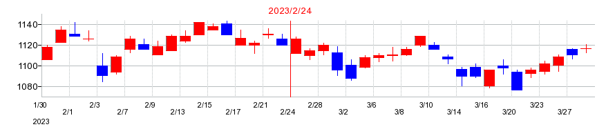 2023年のユナイテッド・スーパーマーケット・ホールディングスの配当落ち日前後の株価チャート
