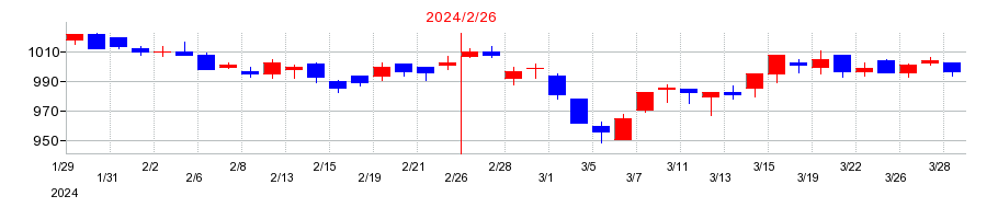 2024年のユナイテッド・スーパーマーケット・ホールディングスの配当落ち日前後の株価チャート