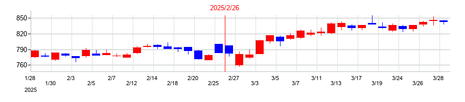 2025年のユナイテッド・スーパーマーケット・ホールディングスの配当落ち日前後の株価チャート