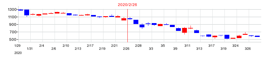 2020年のエスエルディーの配当落ち日前後の株価チャート