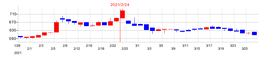 2021年のエスエルディーの配当落ち日前後の株価チャート