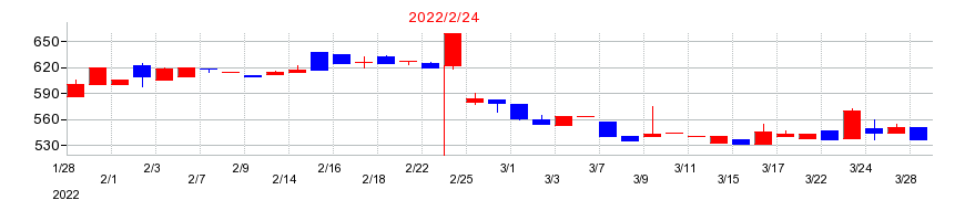 2022年のエスエルディーの配当落ち日前後の株価チャート