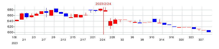 2023年のエスエルディーの配当落ち日前後の株価チャート