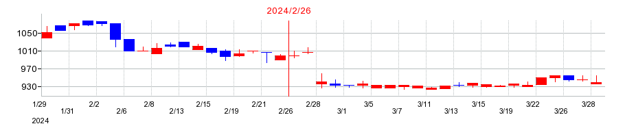 2024年のエスエルディーの配当落ち日前後の株価チャート