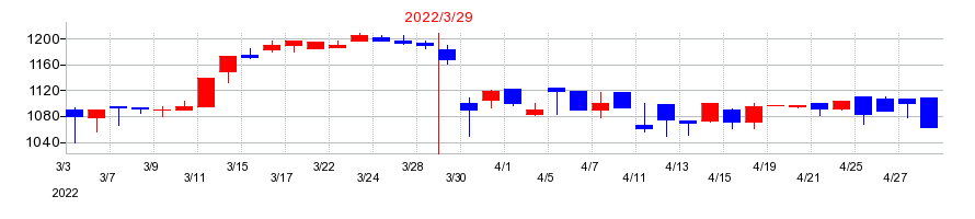 2022年のゼネラル・オイスターの配当落ち日前後の株価チャート