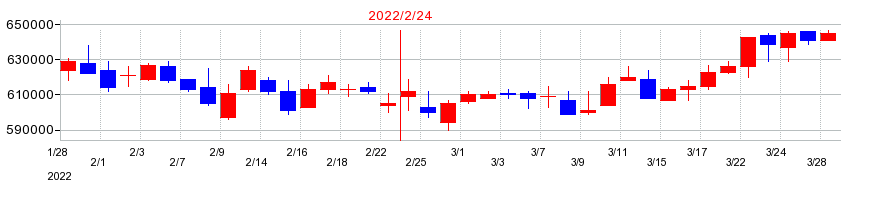 2022年の日本アコモデーションファンド投資法人 投資証券の配当落ち日前後の株価チャート
