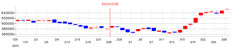 2024年の日本アコモデーションファンド投資法人 投資証券の配当落ち日前後の株価チャート