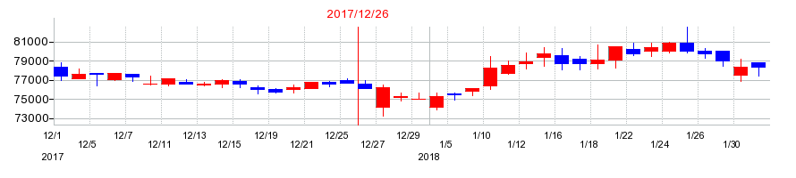 2017年のＭＣＵＢＳ　ＭｉｄＣｉｔｙ投資法人　投資証券の配当落ち日前後の株価チャート