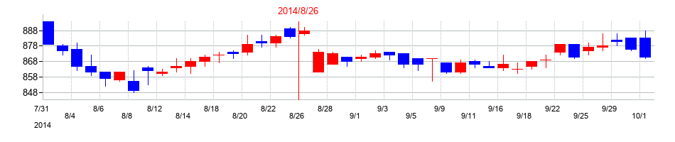 2014年の三栄建築設計の配当落ち日前後の株価チャート