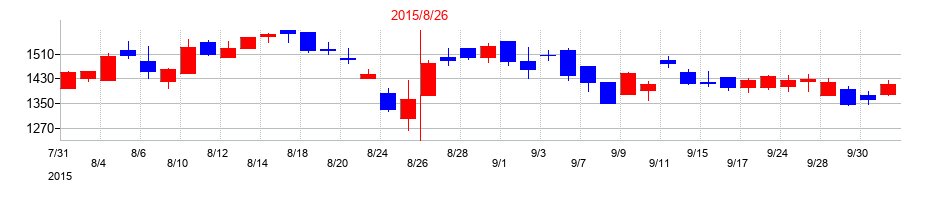 2015年の三栄建築設計の配当落ち日前後の株価チャート