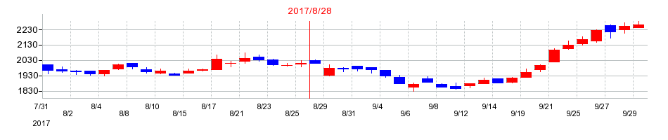 2017年の三栄建築設計の配当落ち日前後の株価チャート