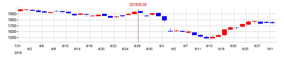 2018年の三栄建築設計の配当落ち日前後の株価チャート