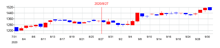 2020年の三栄建築設計の配当落ち日前後の株価チャート