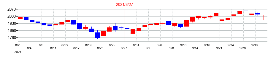 2021年の三栄建築設計の配当落ち日前後の株価チャート