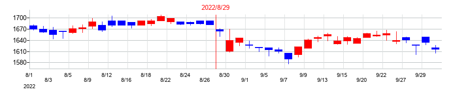 2022年の三栄建築設計の配当落ち日前後の株価チャート